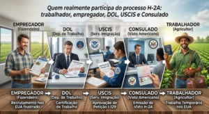 Quem realmente participa do processo H-2A: trabalhador, empregador, DOL, USCIS e Consulado